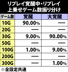 8.25.1 リプレイ覚醒中・リプレイ成立時の上乗せゲーム数振り分け