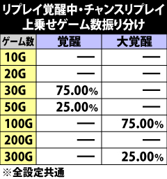 8.26.1 リプレイ覚醒中・チャンスリプレイ成立時の上乗せゲーム数振り分け