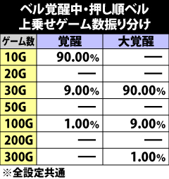 8.27.1 ベル覚醒中・押し順ベル成立時の上乗せゲーム数振り分け