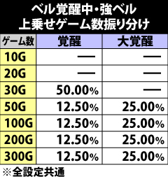 8.28.1 ベル覚醒中・強ベル成立時の上乗せゲーム数振り分け