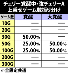 8.30.1 チェリー覚醒中・強チェリーA成立時の上乗せゲーム数振り分け