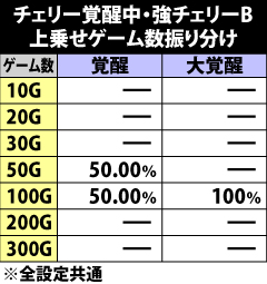 8.31.1 チェリー覚醒中・強チェリーB成立時の上乗せゲーム数振り分け