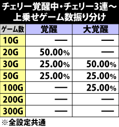 8.32.1 チェリー覚醒中・チェリー連続時の上乗せゲーム数振り分け