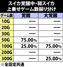 8.33.1 スイカ覚醒中・弱スイカ成立時の上乗せゲーム数振り分け