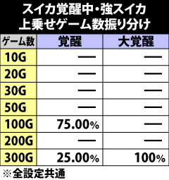 8.34.1 スイカ覚醒中・強スイカ成立時の上乗せゲーム数振り分け