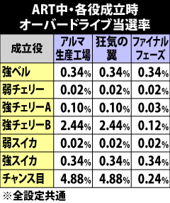 8.1.1 ART中・各役成立時のオーバードライブ当選率