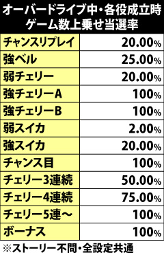 8.2.1 オーバードライブ中・各役成立時のゲーム数上乗せ当選率