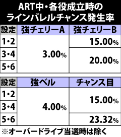 8.3.1 ART中・各役成立時のラインバレルチャンス発生率