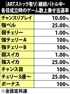 8.5.1 ARTストック[有り]時・各役成立時のゲーム数上乗せ当選率