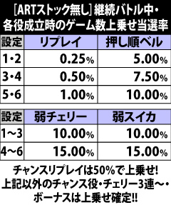 8.6.1 ARTストック[無し]時・各役成立時のゲーム数上乗せ当選率