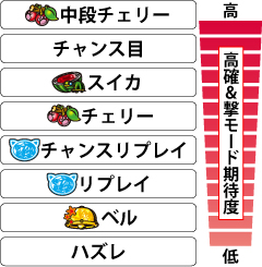 2.4.1 各小役の期待度