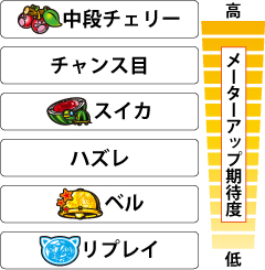 3.4.1 各小役のメーターアップ期待度