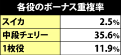 4.2.1 各役のボーナス重複率