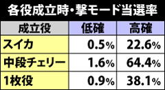 4.3.1 各役成立時・撃モード当選率