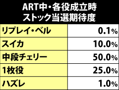 5.3.1 ART中・各役成立時のARTストック期待度