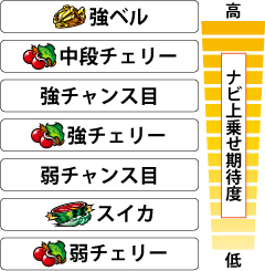 4.6.1 ART中・各小役の上乗せ期待度