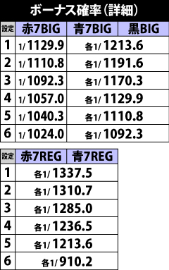 5.2.1 ボーナス詳細確率