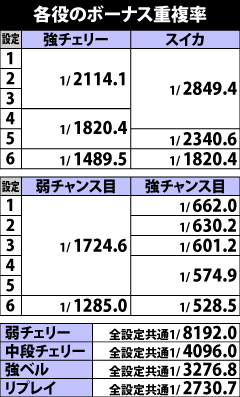 5.3.1 各役のボーナス重複率