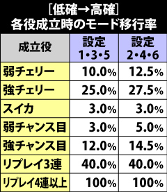 7.2.1 [低確→高確]各役成立時のモード移行率