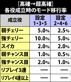 7.3.1 [高確→超高確]各役成立時のモード移行率