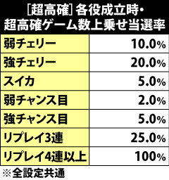 7.4.1 [超高確]各役成立時の超高確ゲーム数上乗せ当選率