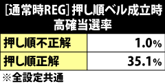 7.5.1 通常時REG中・押し順ベル成立時の高確抽選