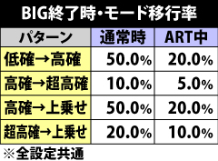 7.6.1 BIG終了時・モード移行抽選