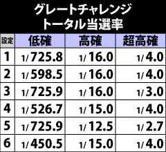 6.1.1 通常時・各役成立時のグレートチャレンジ当選率