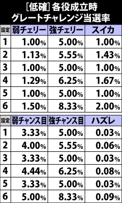 6.2.1 低確滞在時・各役成立時のグレートチャレンジ当選率
