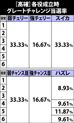 6.3.1 高確滞在時・各役成立時のグレートチャレンジ当選率