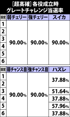 6.4.1 超高確滞在時・各役成立時のグレートチャレンジ当選率