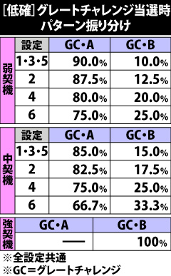 6.6.1 低確滞在時・グレートチャレンジ当選時のパターン振り分け