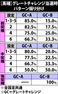 6.7.1 高確滞在時・グレートチャレンジ当選時のパターン振り分け