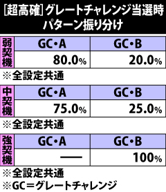 6.8.1 超高確滞在時・グレートチャレンジ当選時のパターン振り分け