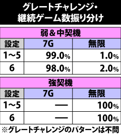 6.9.1 契機役別・グレートチャレンジ継続ゲーム数振り分け