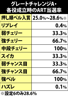 6.11.1 グレートチャレンジA・各役成立時のART当選率