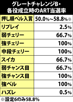 6.12.1 グレートチャレンジB・各役成立時のART当選率