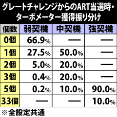 6.13.1 グレートチャレンジからのART当選時・ターボメーター獲得振り分け