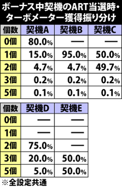 8.1.1 ボーナス中・契機パターン別のターボメーター獲得振り分け