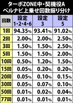 9.2.1 [契機役A]ターボZONE中・ベルナビ上乗せ回数振り分け