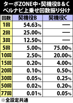 9.3.1 [契機役B&C]ターボZONE中・ベルナビ上乗せ回数振り分け