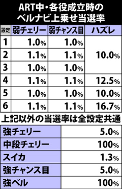9.5.1 ART中・各役成立時のベルナビ上乗せ当選率