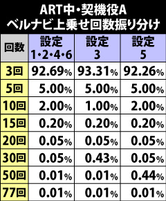 9.7.1 [契機役A]ベルナビ上乗せ回数振り分け