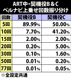 9.8.1 [契機役B&C]ベルナビ上乗せ回数振り分け