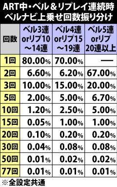 9.10.1 ART中・ベル&リプレイ連続時のベルナビ上乗せ回数振り分け