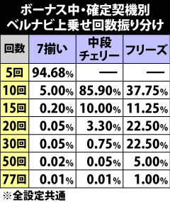 9.11.1 ボーナス中確定契機別・ベルナビ上乗せ回数振り分け