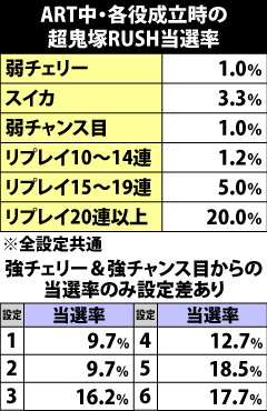 9.12.1 ART中・超鬼塚RUSH当選率