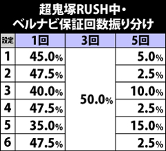 9.13.1 超鬼塚RUSH中・ベルナビ保証回数振り分け