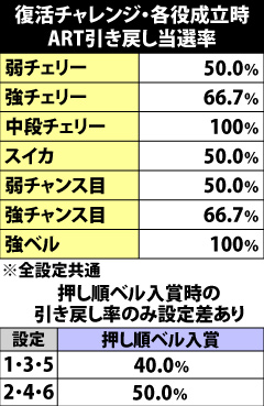 9.14.1 復活チャレンジ中・各役成立時のART引き戻し当選率