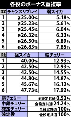 5.4.1 各役のボーナス重複率